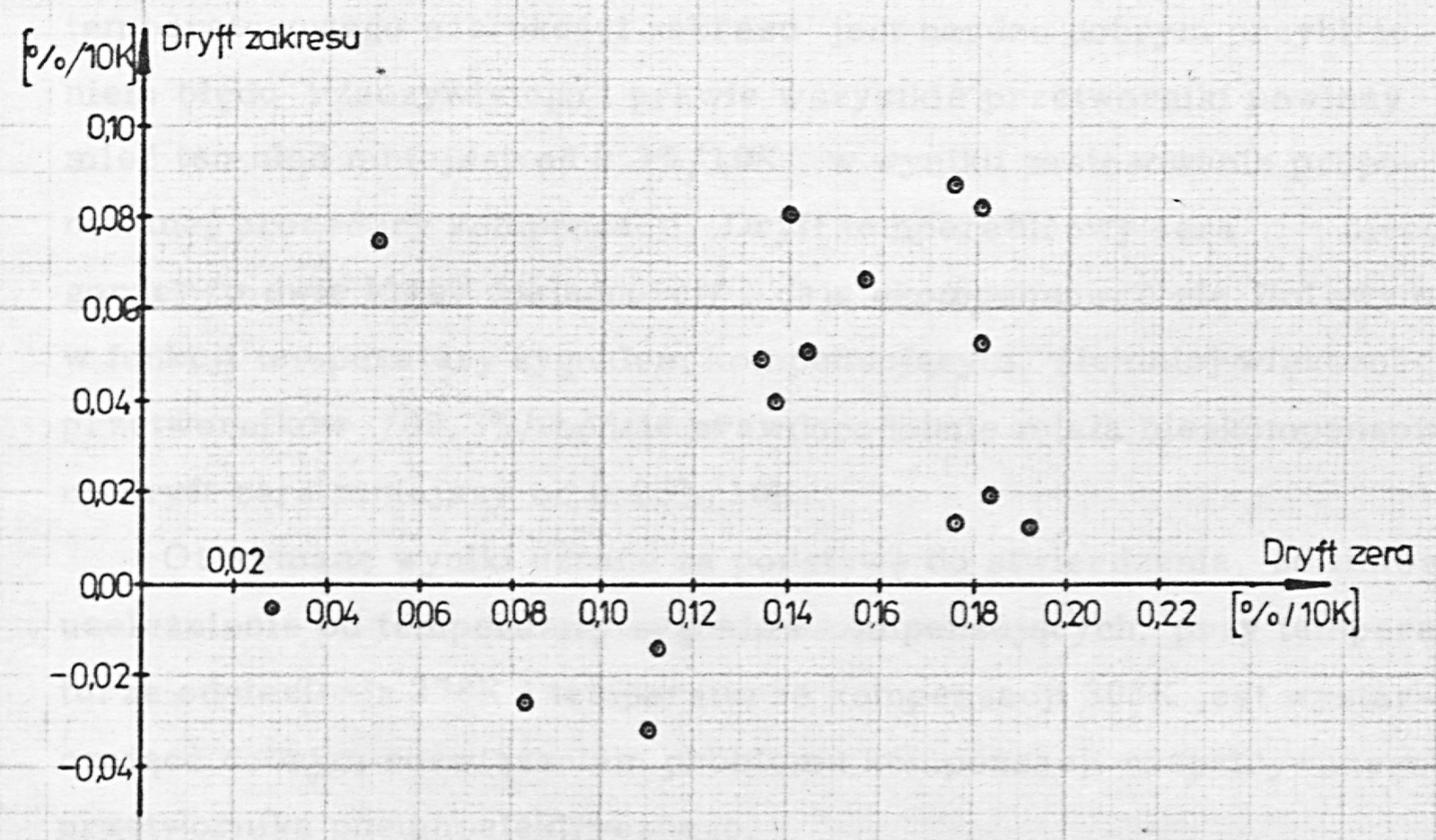 Fig. 30. Scatter of the temperature drifts of zero (X) and span (Y) for 16 pressure sensors