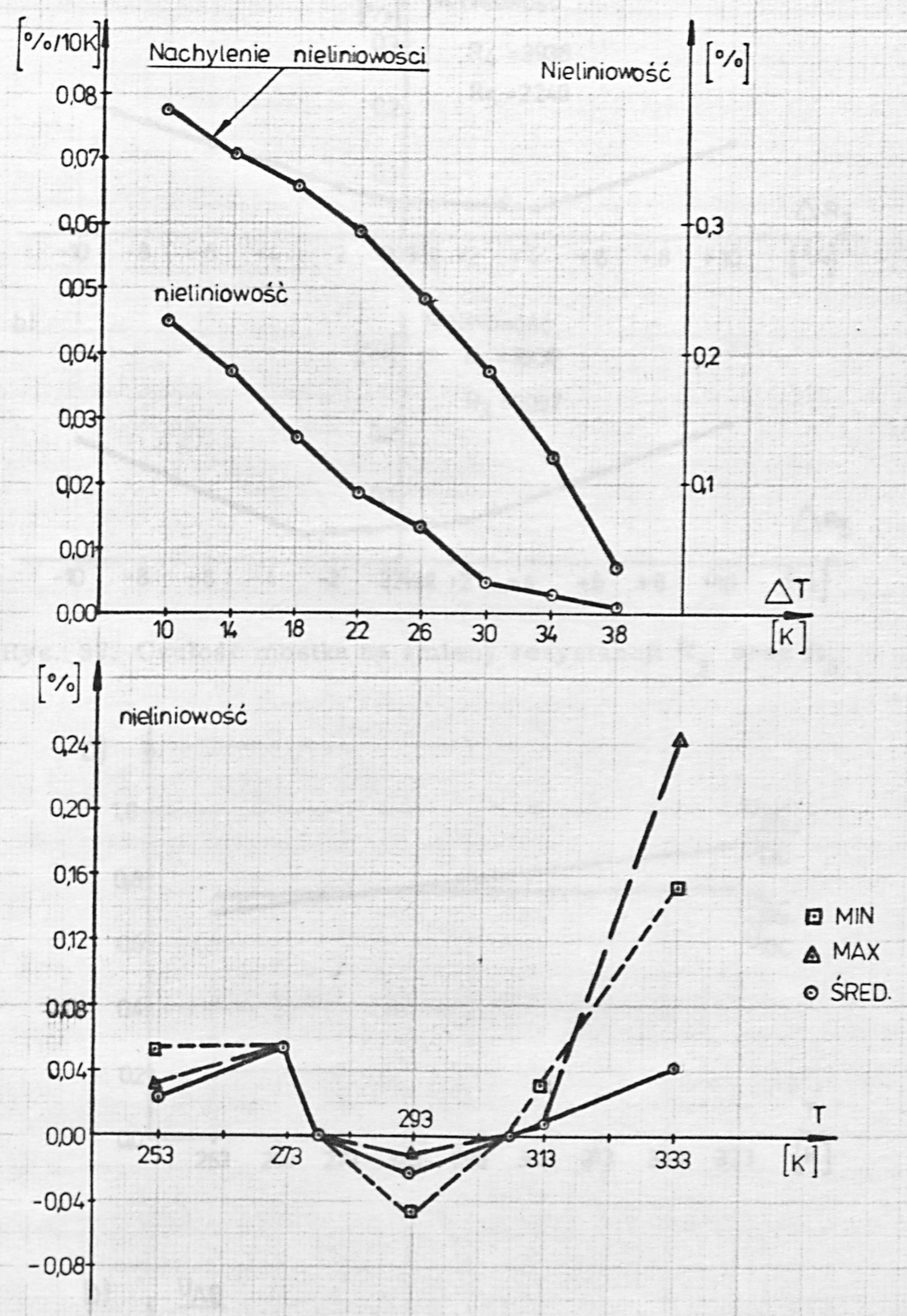 Fig. 36. Results of the calculations for the bridge correcting the span drift