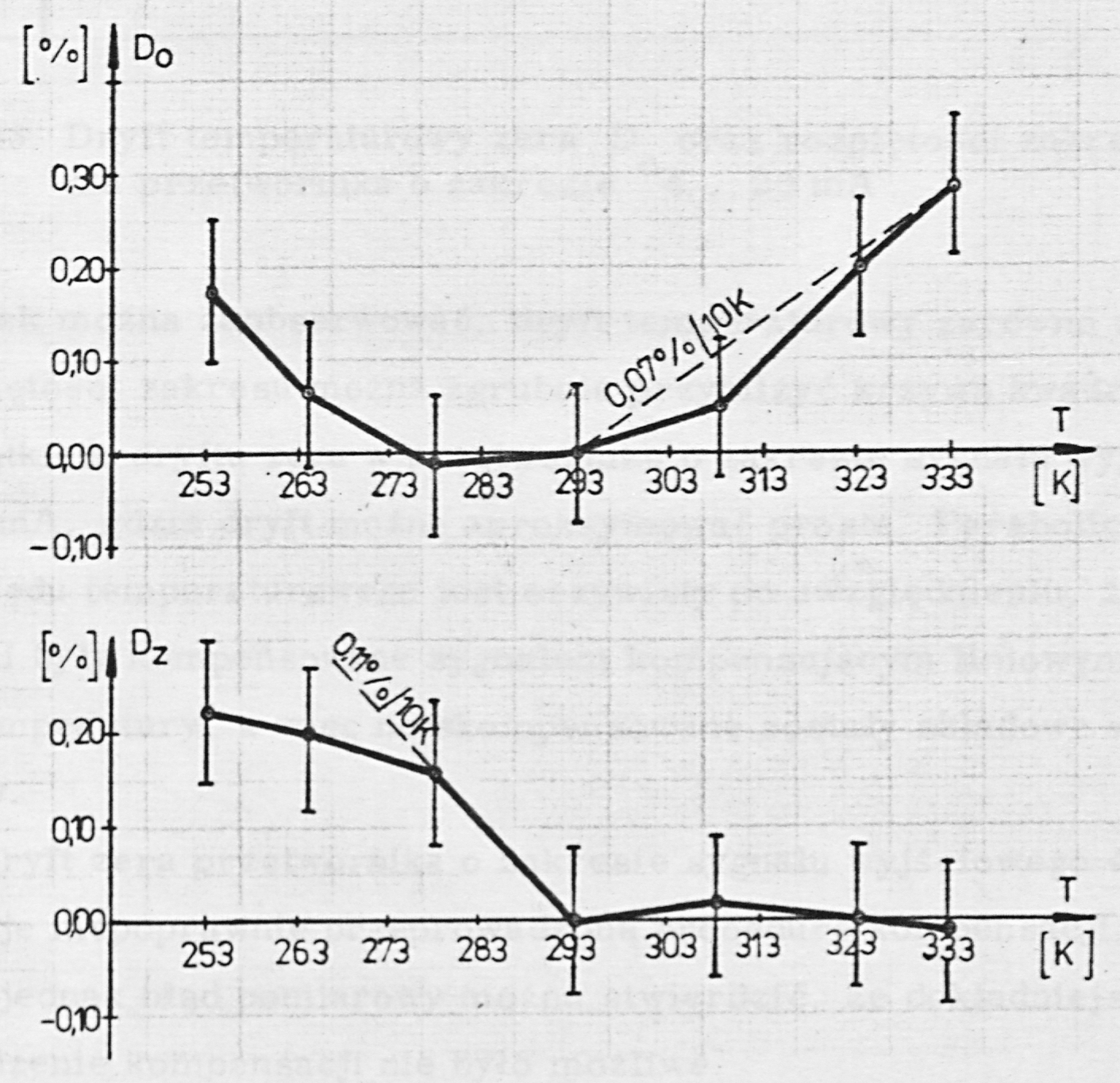 Fig. 42. Temperature drift of the zero Do and of the span Dz for the transducer with the 0 to 20 mA range