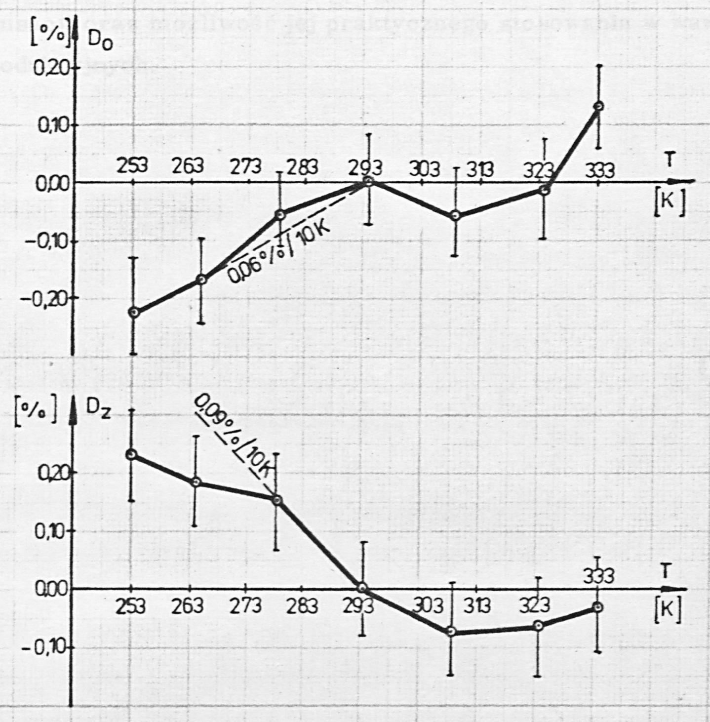 Fig. 43. Temperature drift of the zero Do and of the span Dz for the transducer with the 4 to 20 mA range